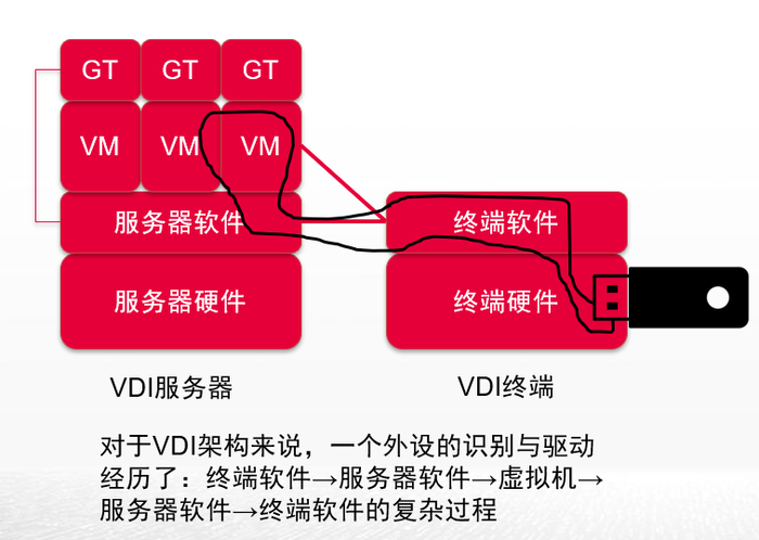 VDI令人头疼的外设兼容问题