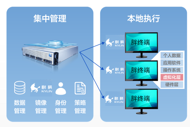 相比VDI，IDV将虚拟化层移到了终端上